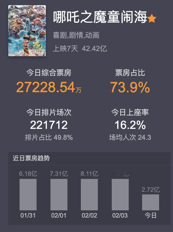 现在已经有机构给《哪吒之魔童闹海》的票房预测给到72亿了！

要是以前，我肯定不