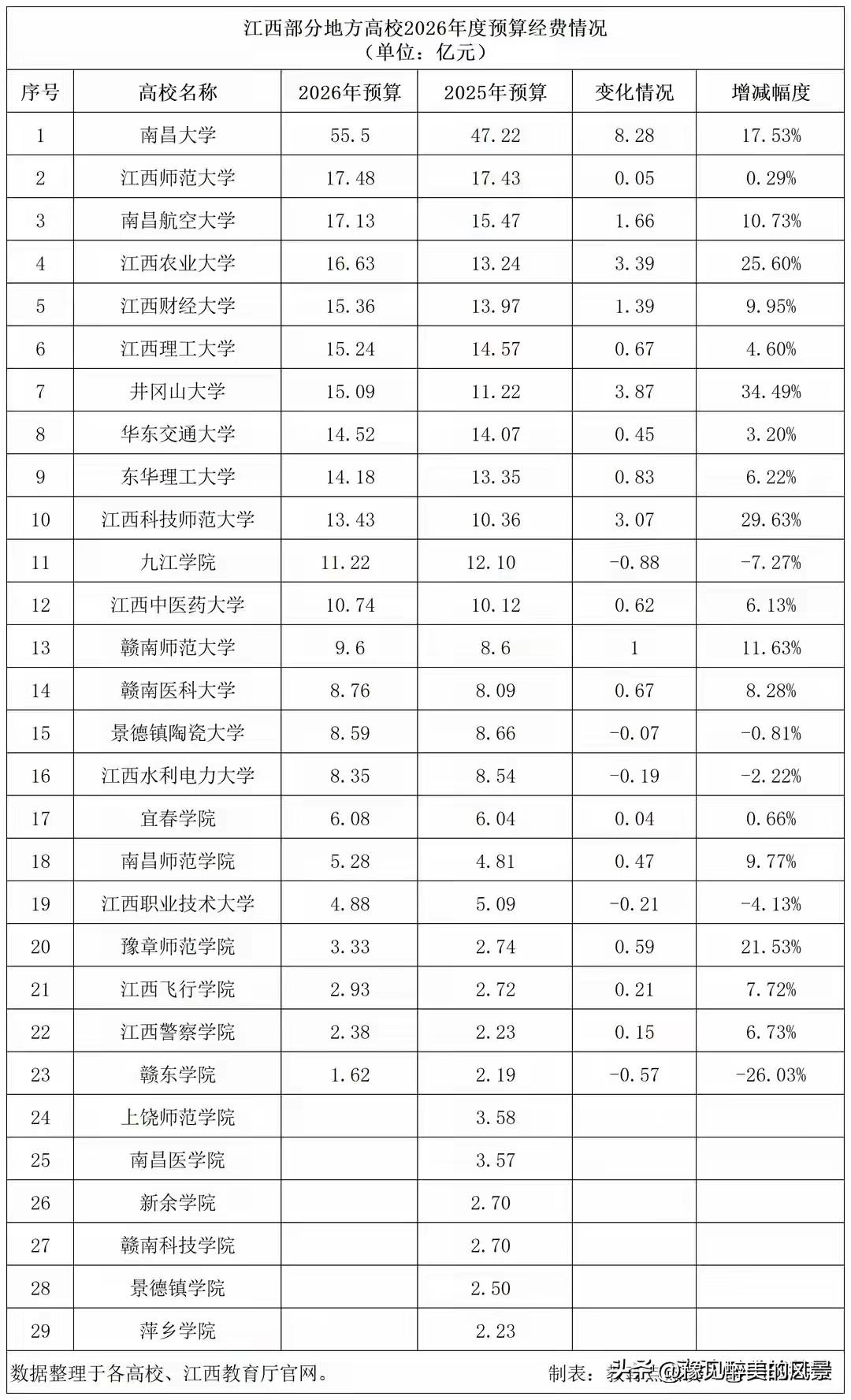 感觉有些意外，2026年江西各高校经费预算差距也太大了吧，南昌大学简直是断崖式领