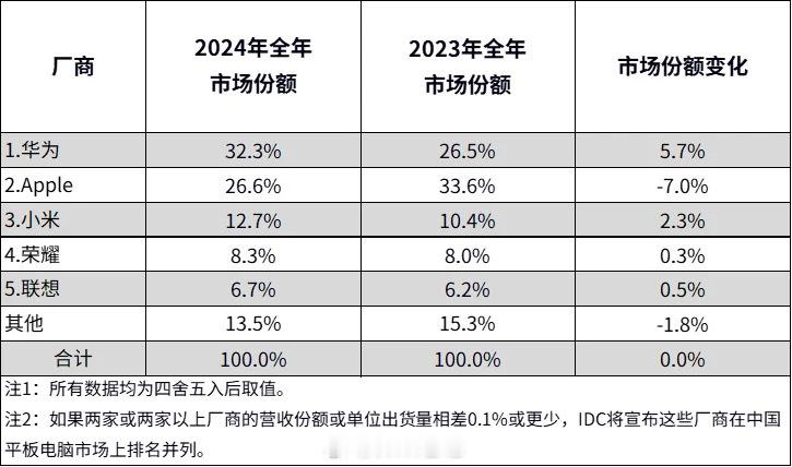 数据分析机构IDC公布了2024年中国平板市场报告，具体数据如下：1. 华为：市