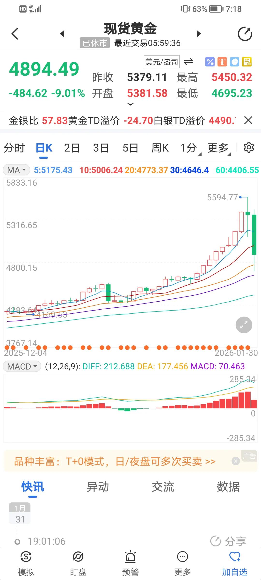 不比不知道，一比吓一跳，感觉投资白银要比投资黄金风险大，不止大那一丢丢。30号那