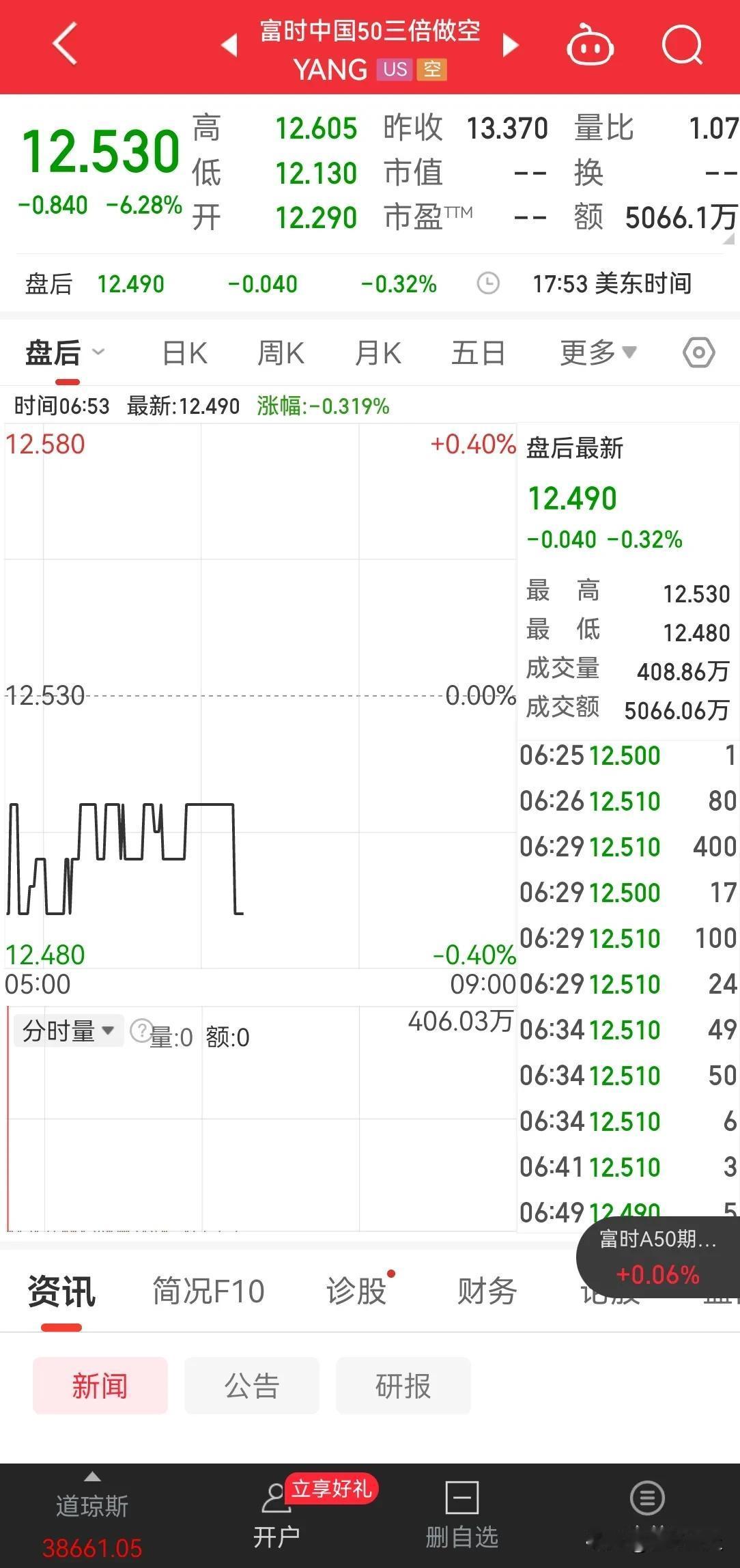 1、 美联储主席鲍威尔表示，降息将取决于经济走势和数据，不会指望通胀率达到2%才