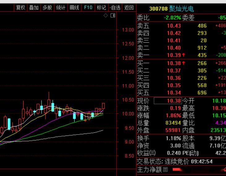 $聚灿光电 sz300708$ 逢低关注 