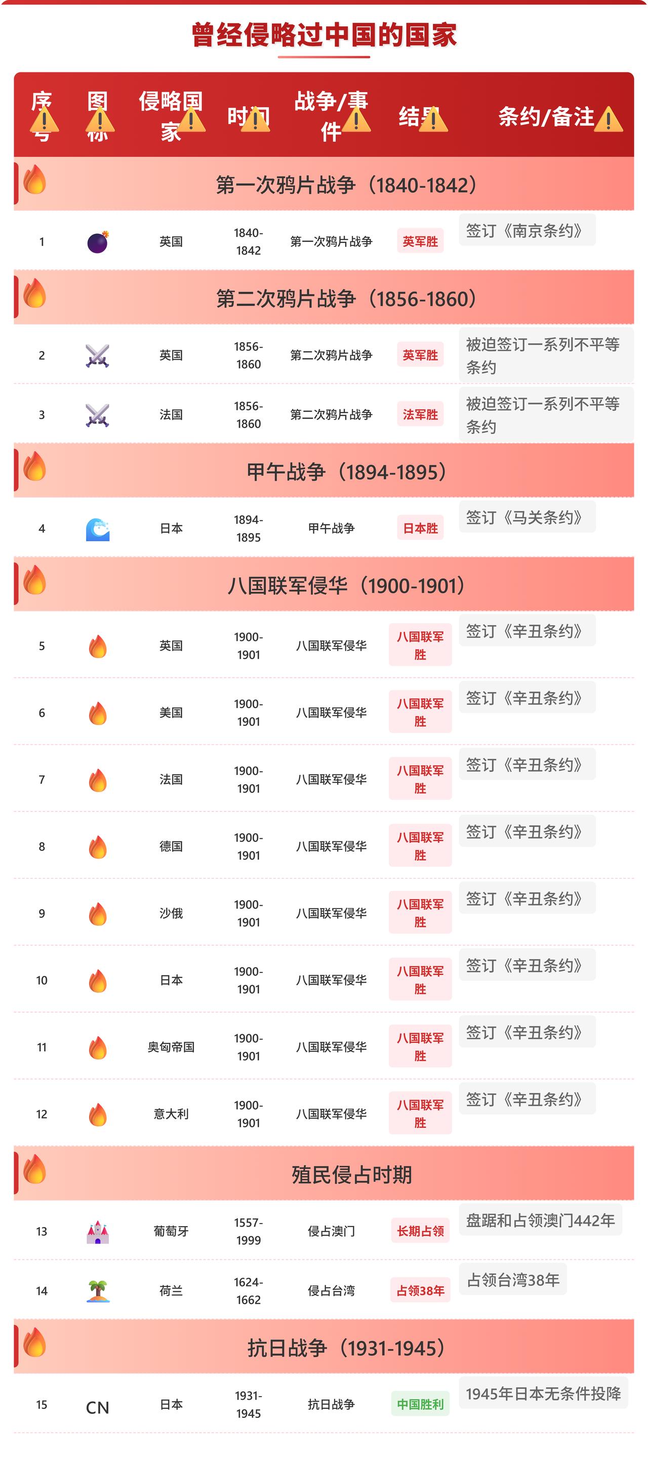 如果这些侵略没发生，中国会怎样
如果没有鸦片战争，清朝可能还能撑几十年。
但没有