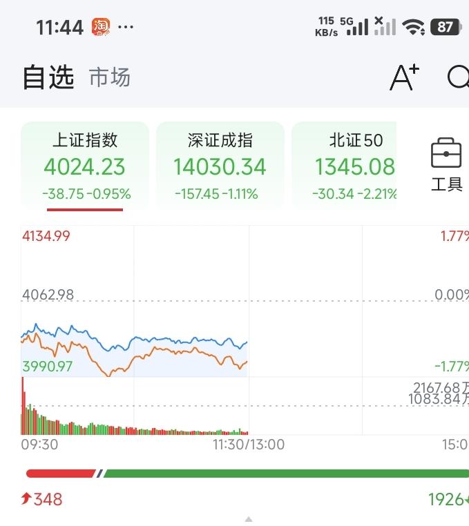 股市上午就这样了，上证跌了近40点，就看午后能不能收回去。
周四对股市来说，从来