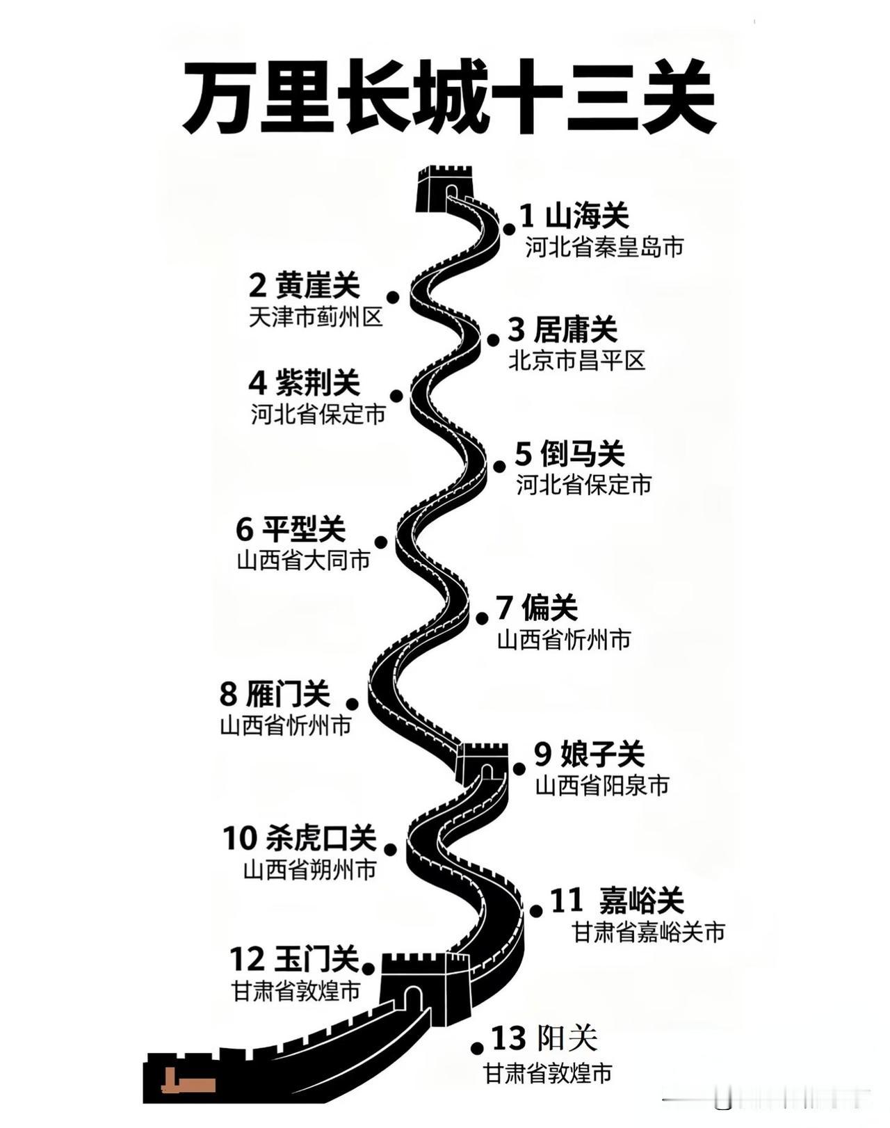 万里长城十三关，你去过几个？
      一寸长城一寸血，一块砖头一生灵...