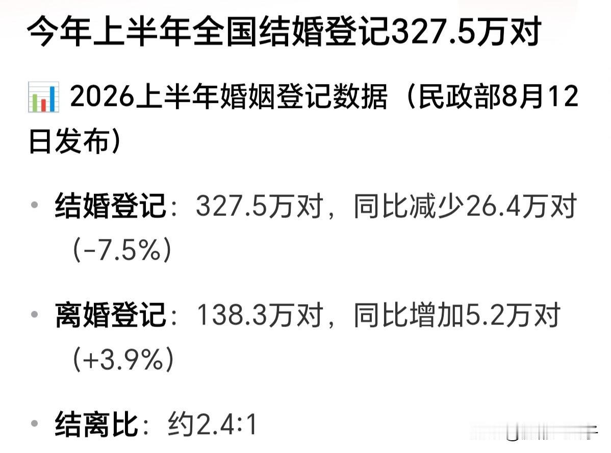 2026年上半年结婚对数为327.5万对，同比2025年减少26.4万对，比20