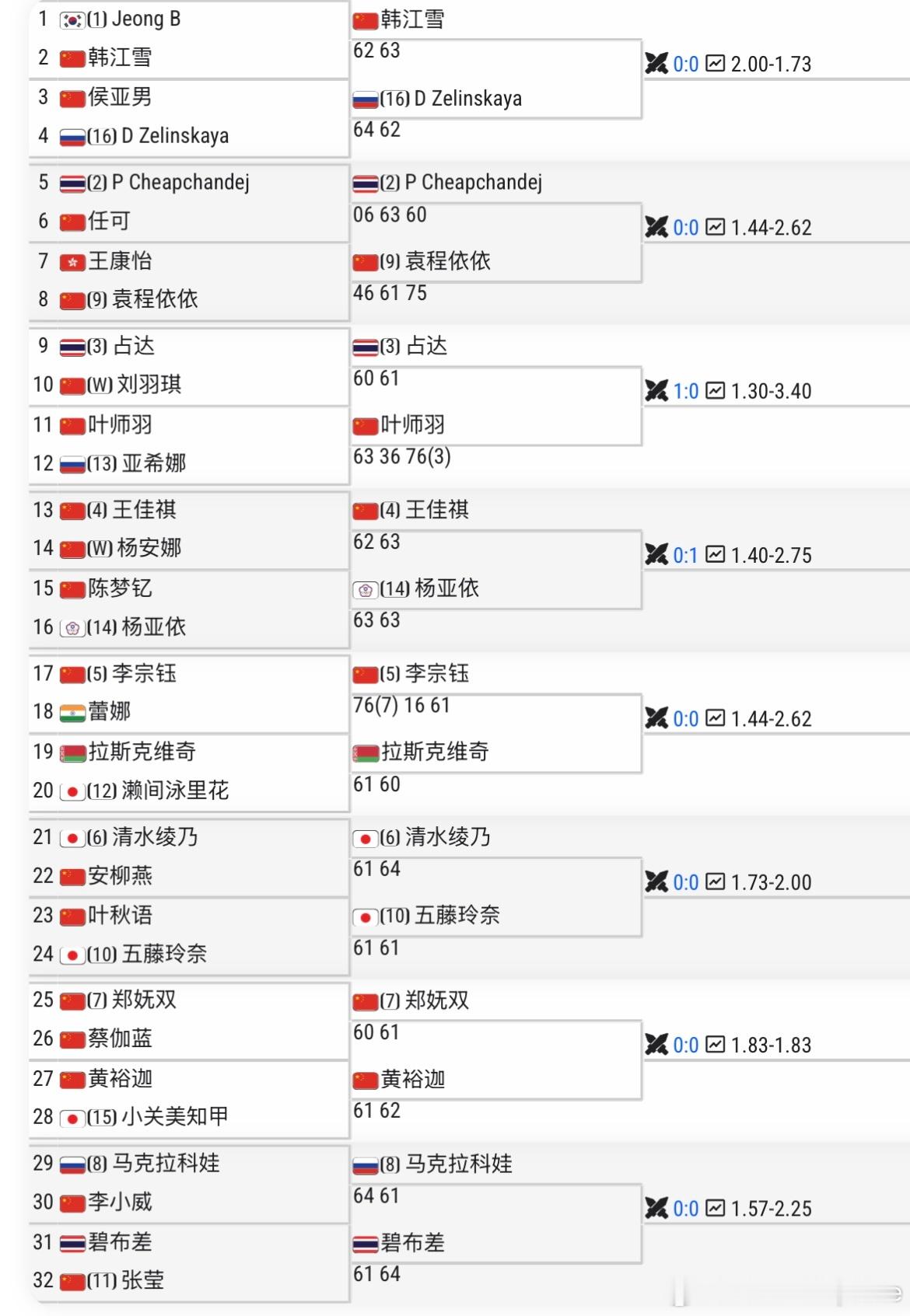 🇨🇳武宁W100女单资格赛首轮🇨🇳王佳祺6-2/6-3 🇨🇳杨安娜?