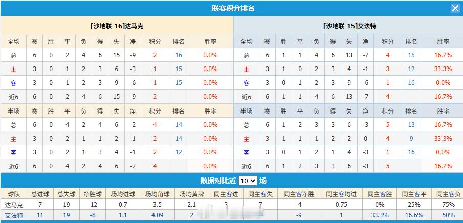 达马克vs穆拜征服 达马克赛事成绩：作为联赛中游球队，达马克本赛季主场表现十分强