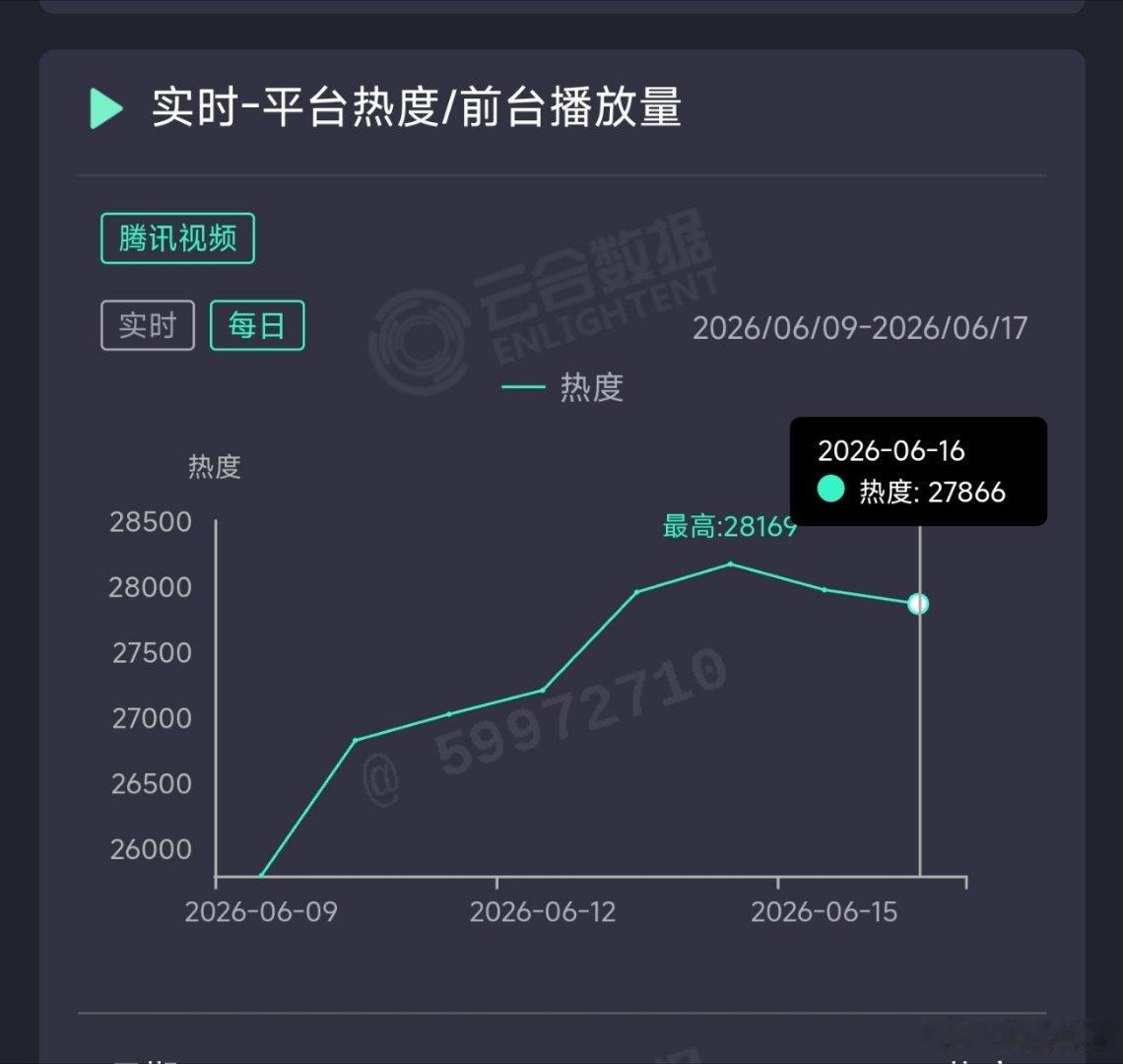 莫离昨日云合推测2500万上下。 