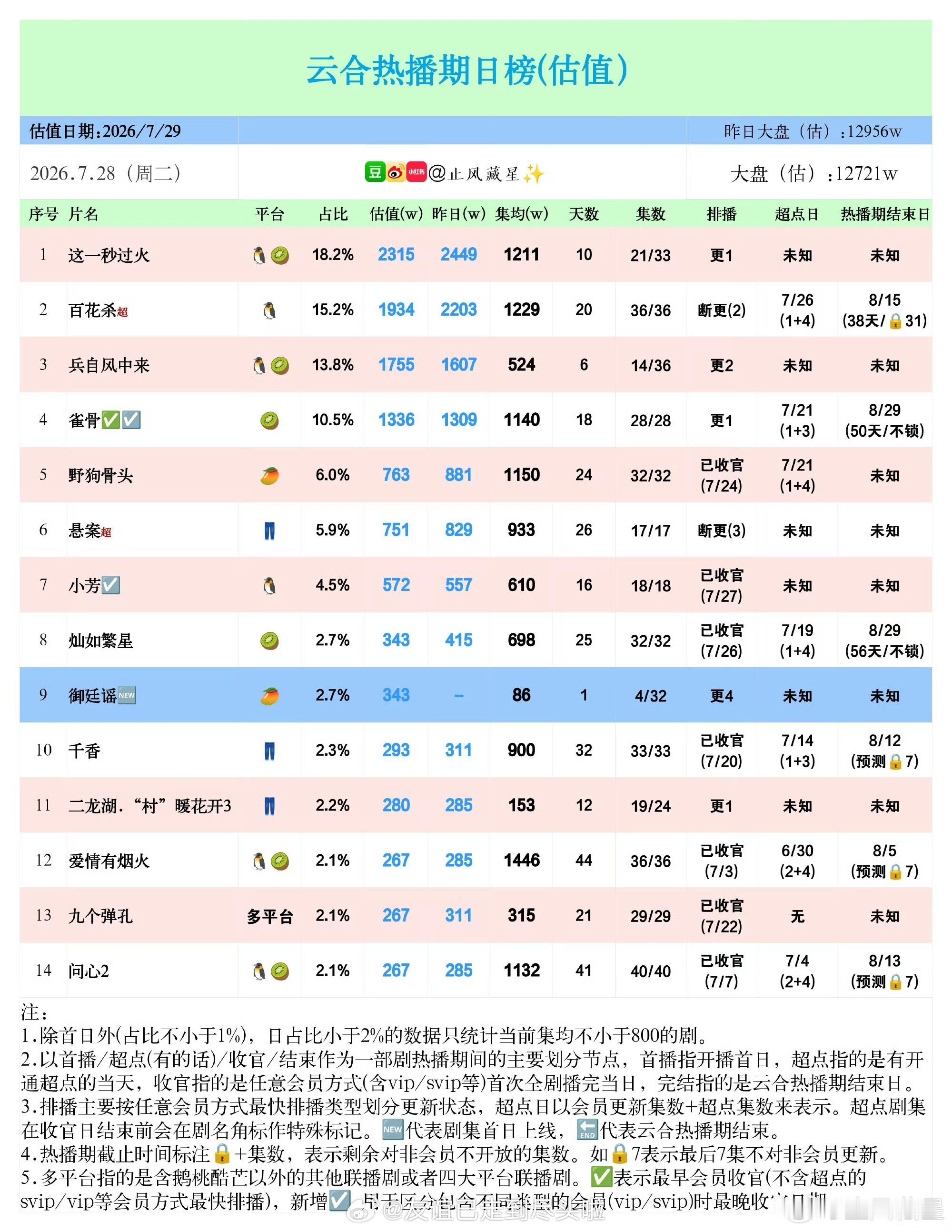 吴谨言陈哲远《御廷谣》首日云合仅343w，不如同平台糊糊主演《炽夏》的一半，酷云