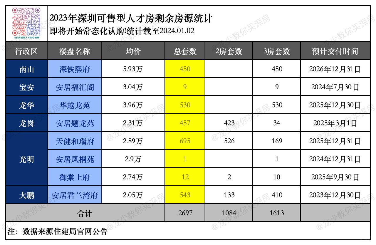 2023年深圳可售型人才房剩余房源统计