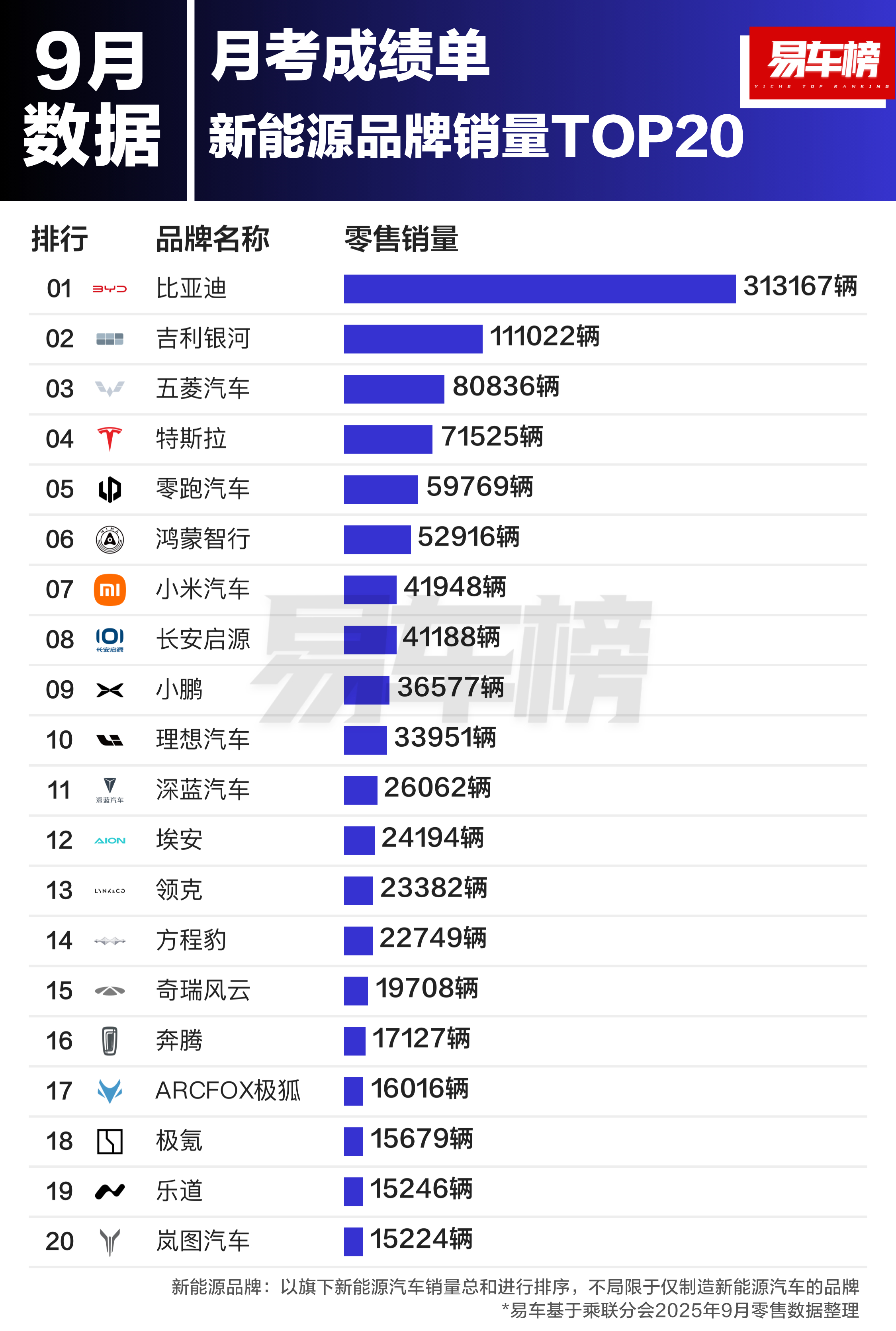 9月新能源品牌/车型谁家卖最好？大v聊车 ​​​