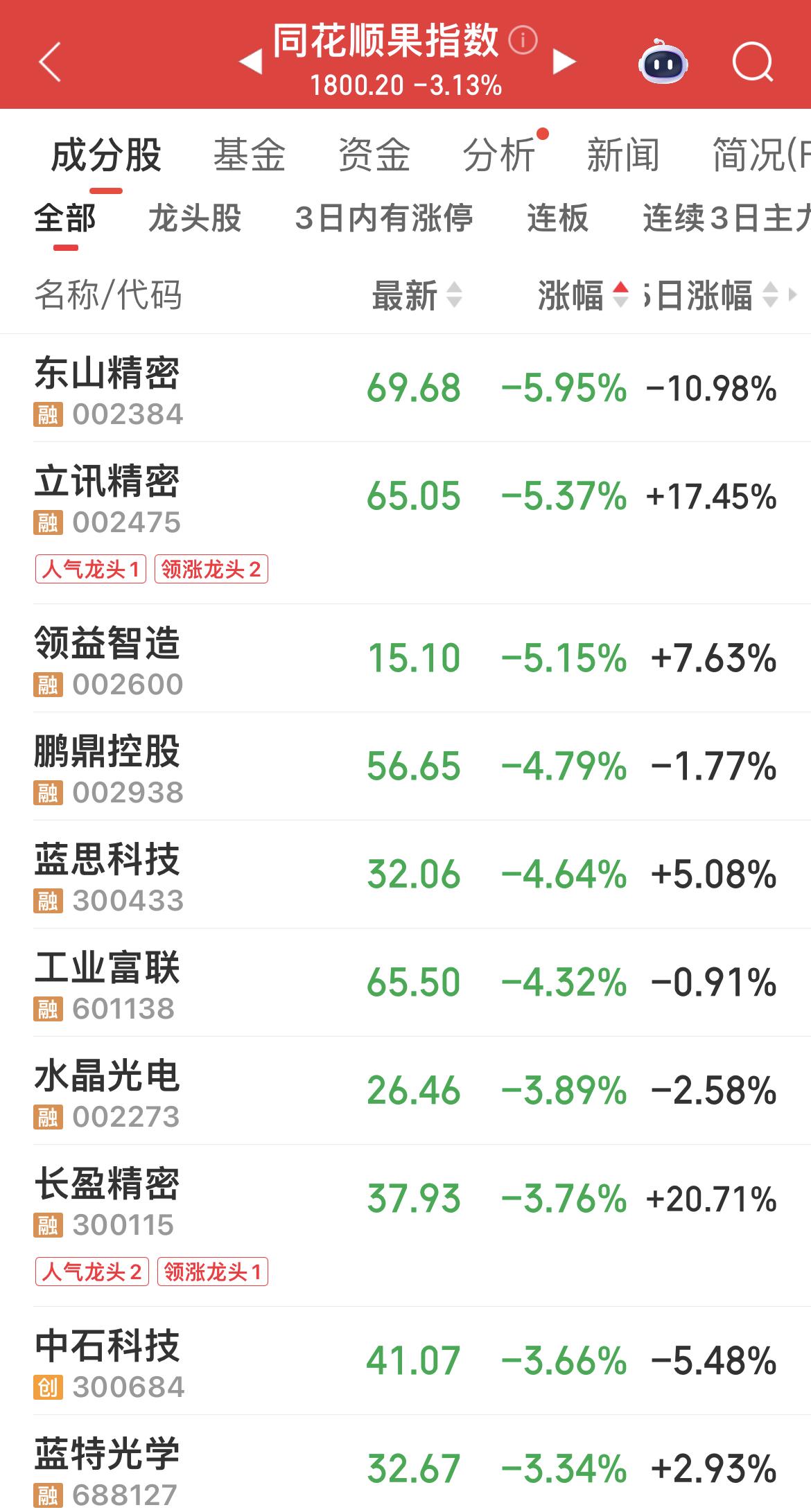 果指数，我以为是绿色食品！
原来是苹果的零件供应商，怎么变成高科技了呢？