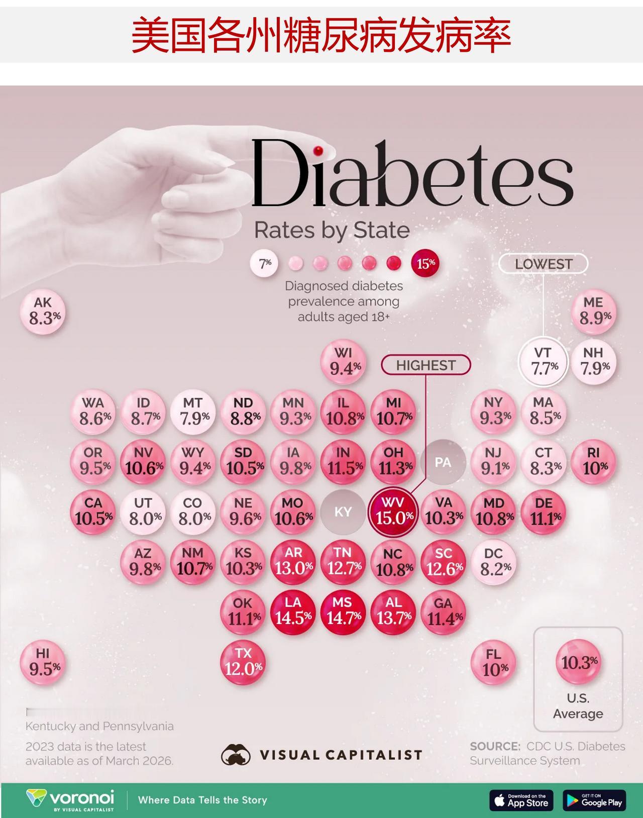 美国是世界上糖尿病高发区，糖尿病发病率最高的州是哪些？

根据美国疾病控制与预防
