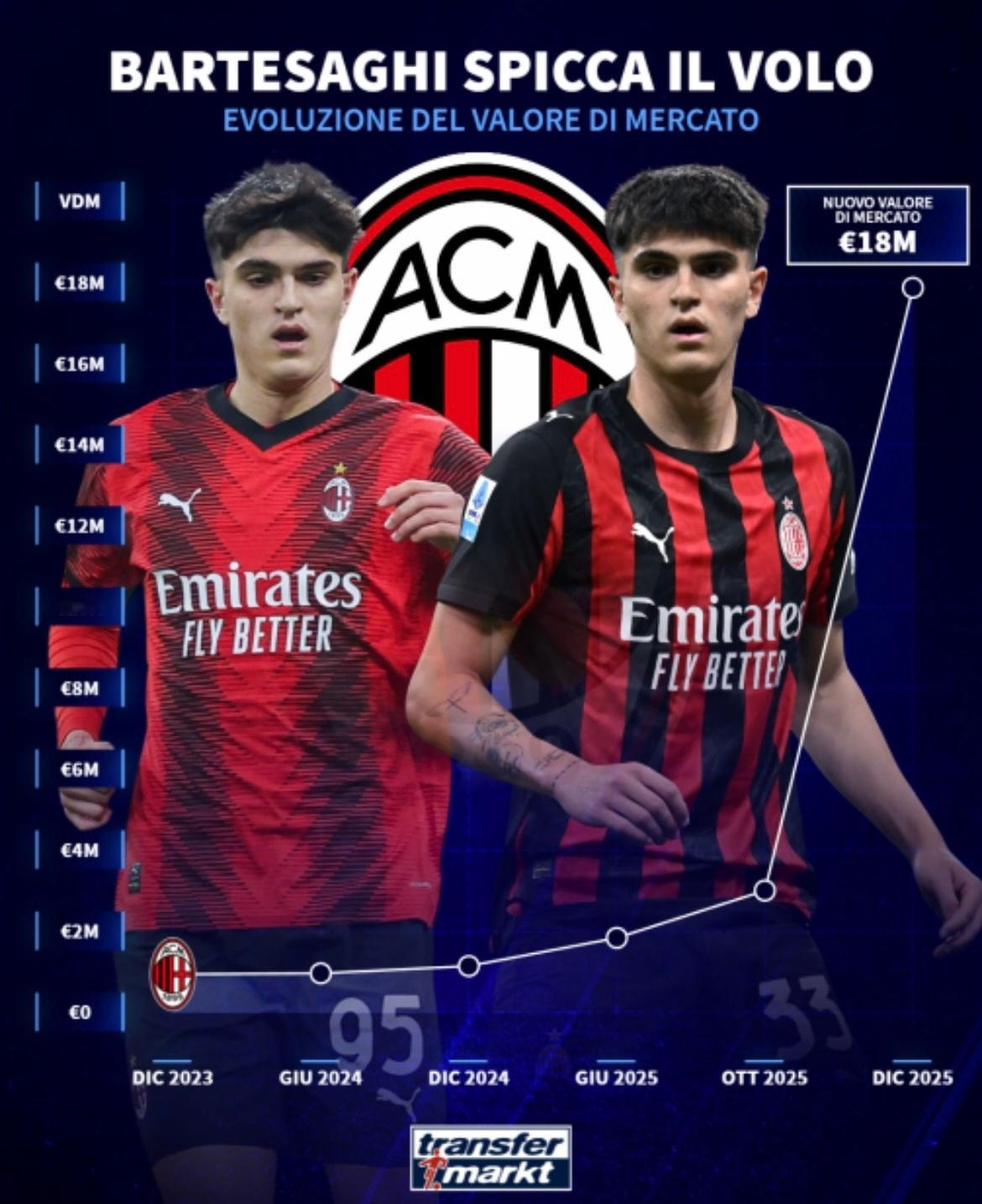 【德转】该著名网站更新：🔴⚫️ 米兰左后卫巴特萨吉🇮🇹的身价已上涨至180