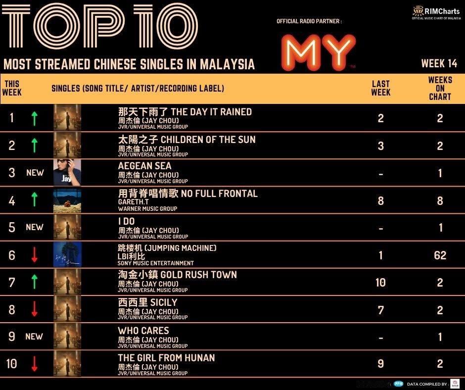 周杰伦 马来西亚电台MY FM《MY FM RIM 劲爆排行榜》TOP10公布周