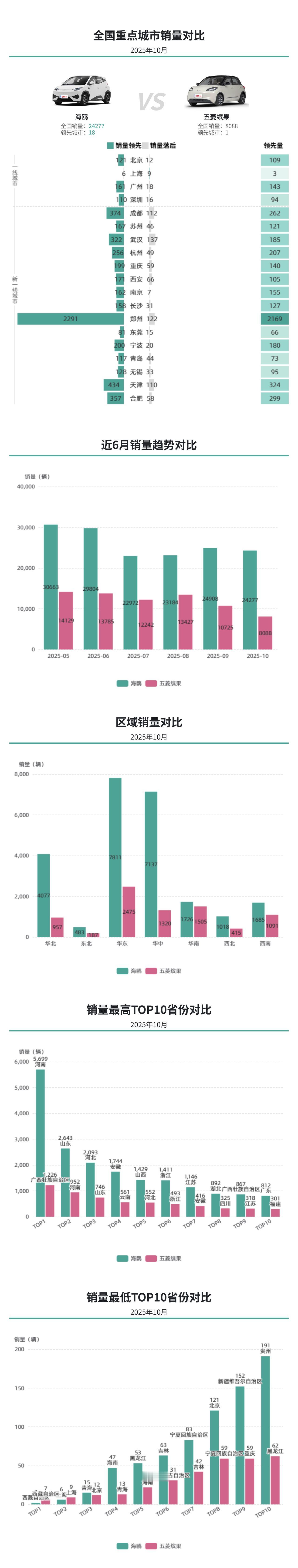 10月代步车对决：海鸥多城销量领先，五菱缤果靠设计实现月销破8千