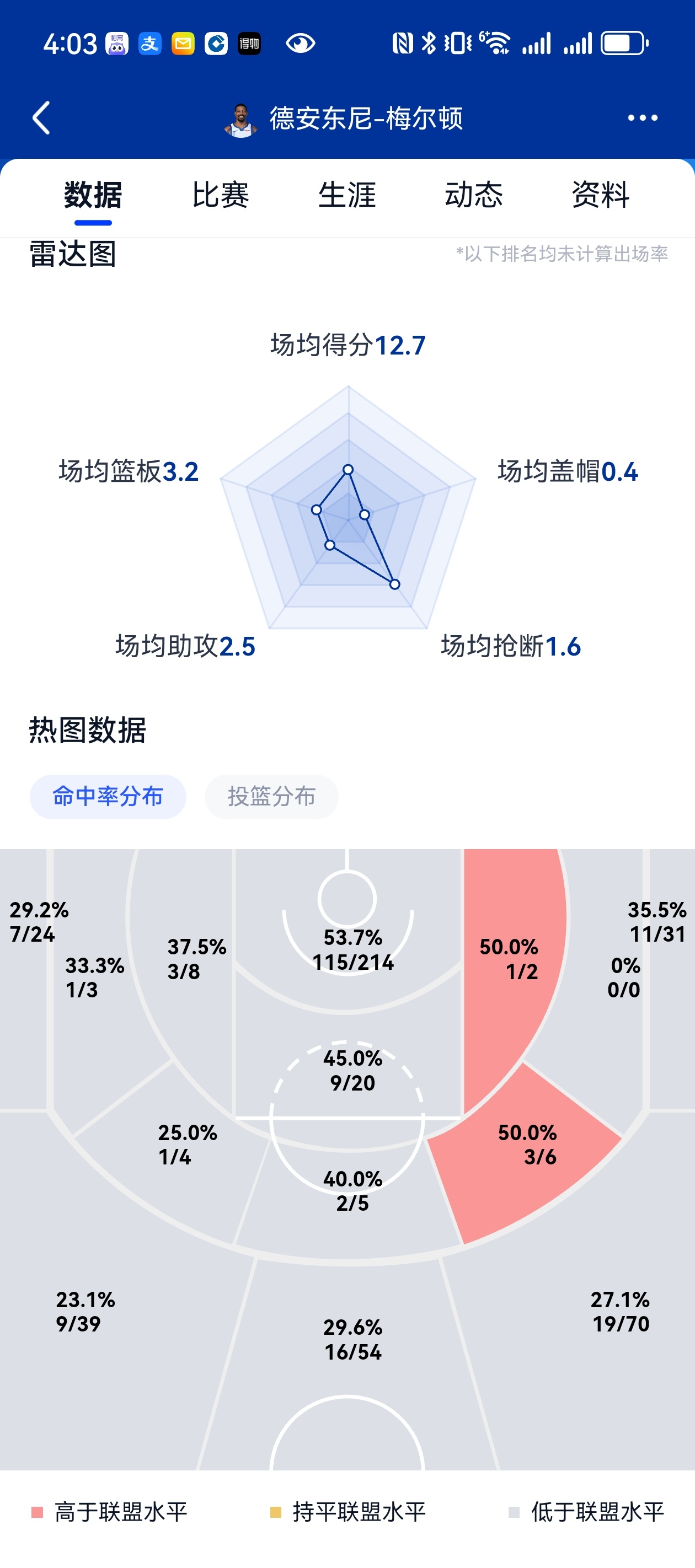 看看波姐和梅尔顿的热图对比，就会发现续约波姐比续约梅尔顿更为重要金州勇士波杰姆斯