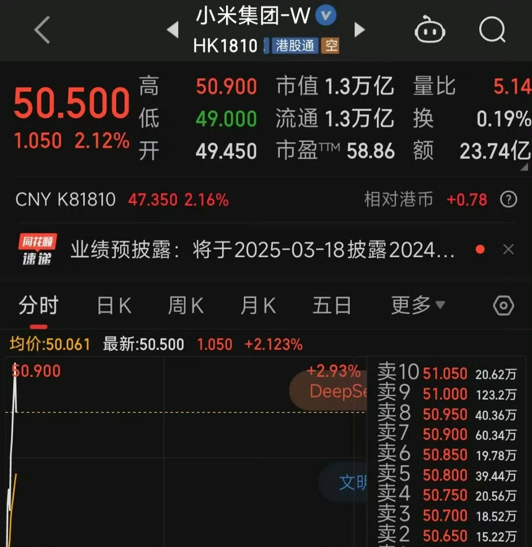 小米股票破50了，市值1.3万亿太牛逼了！[加油][加油] 