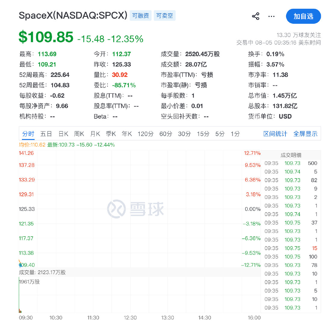 【SpaceX市值蒸发2050亿美元】8月5日，SpaceX股价盘初重挫12%，