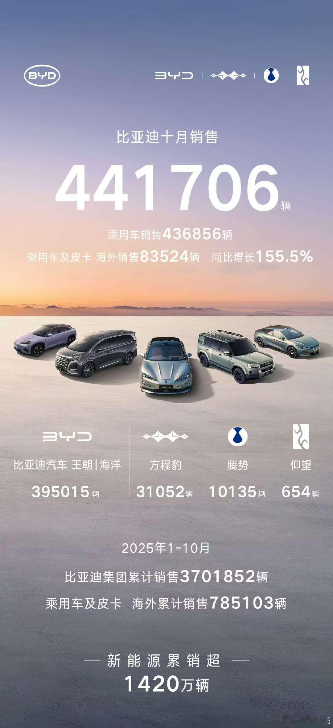 不容易，今年比亚迪的月销量首次突破40万！达到了44.17万，距离460万的目标