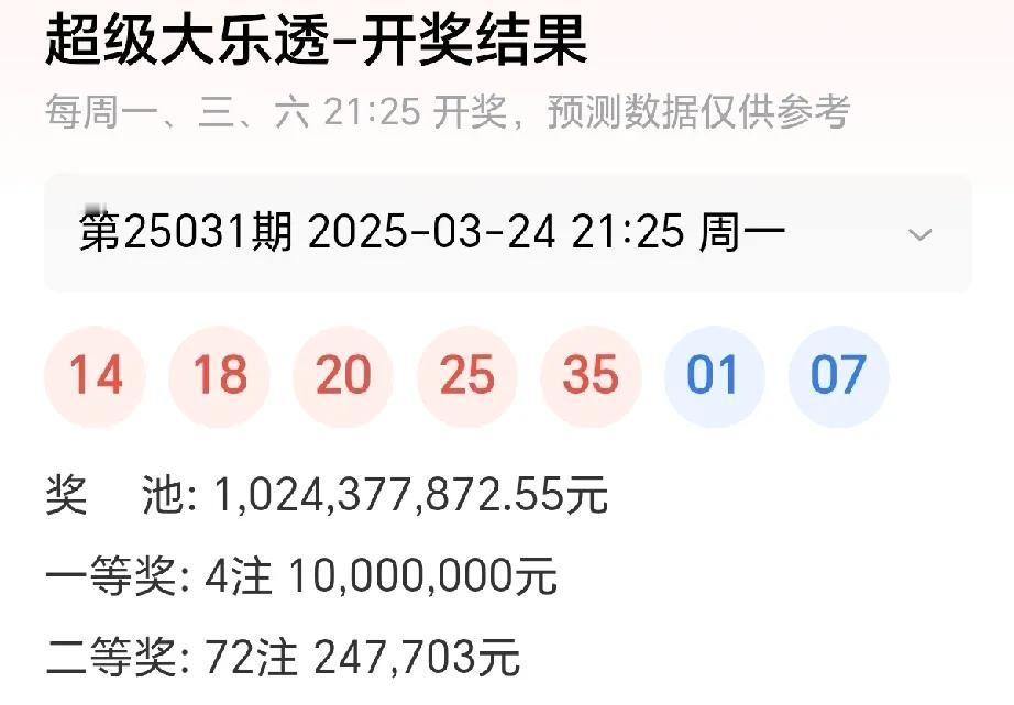 大乐透第25031期的开奖号码是
14，18，20，25，35+01，07。
本