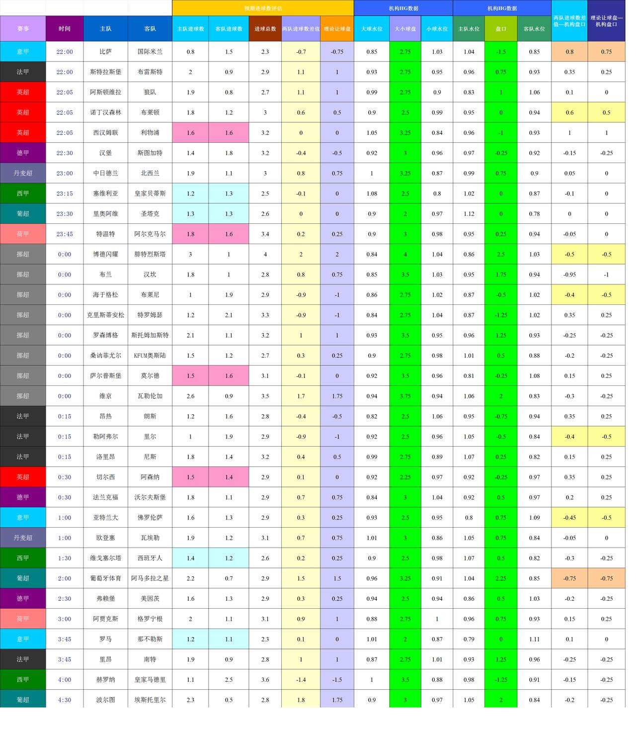 20251130-1201基于进球预期模型和机构数据的欧洲联赛模拟
有事没看分析