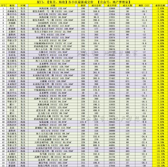 海沧、集美：近1个月真实成交价