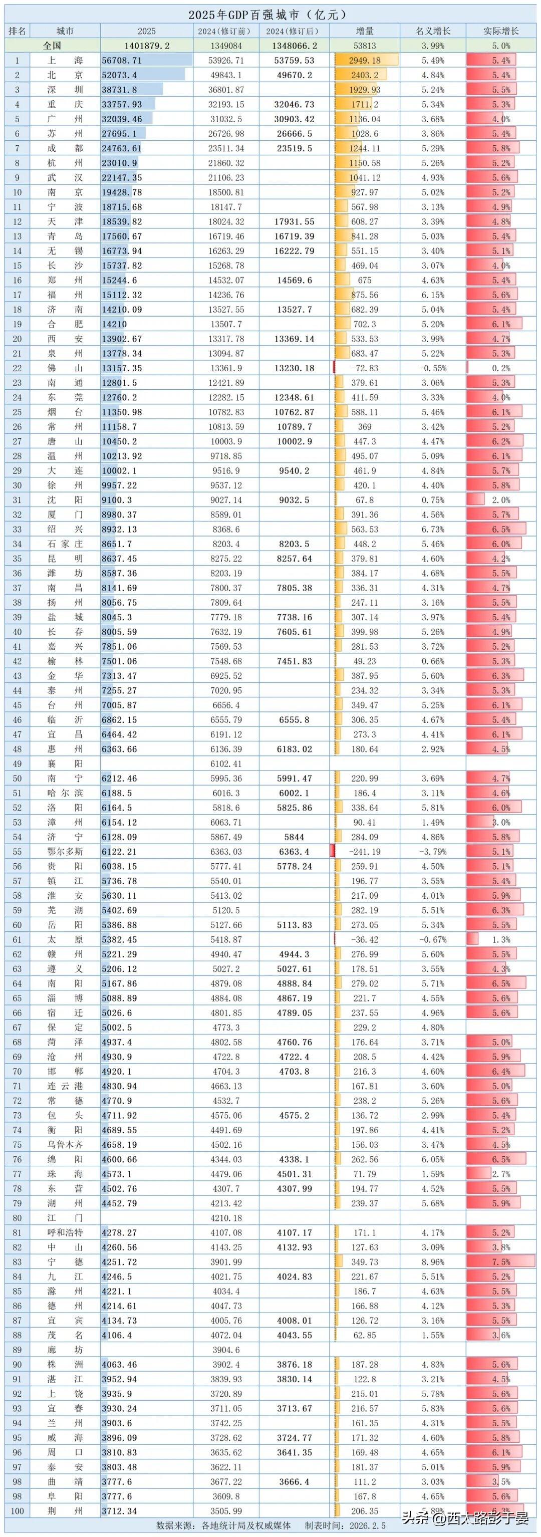2025中国GDP百强榜97城完整版出炉！三大看点速览，

2025年GDP百强