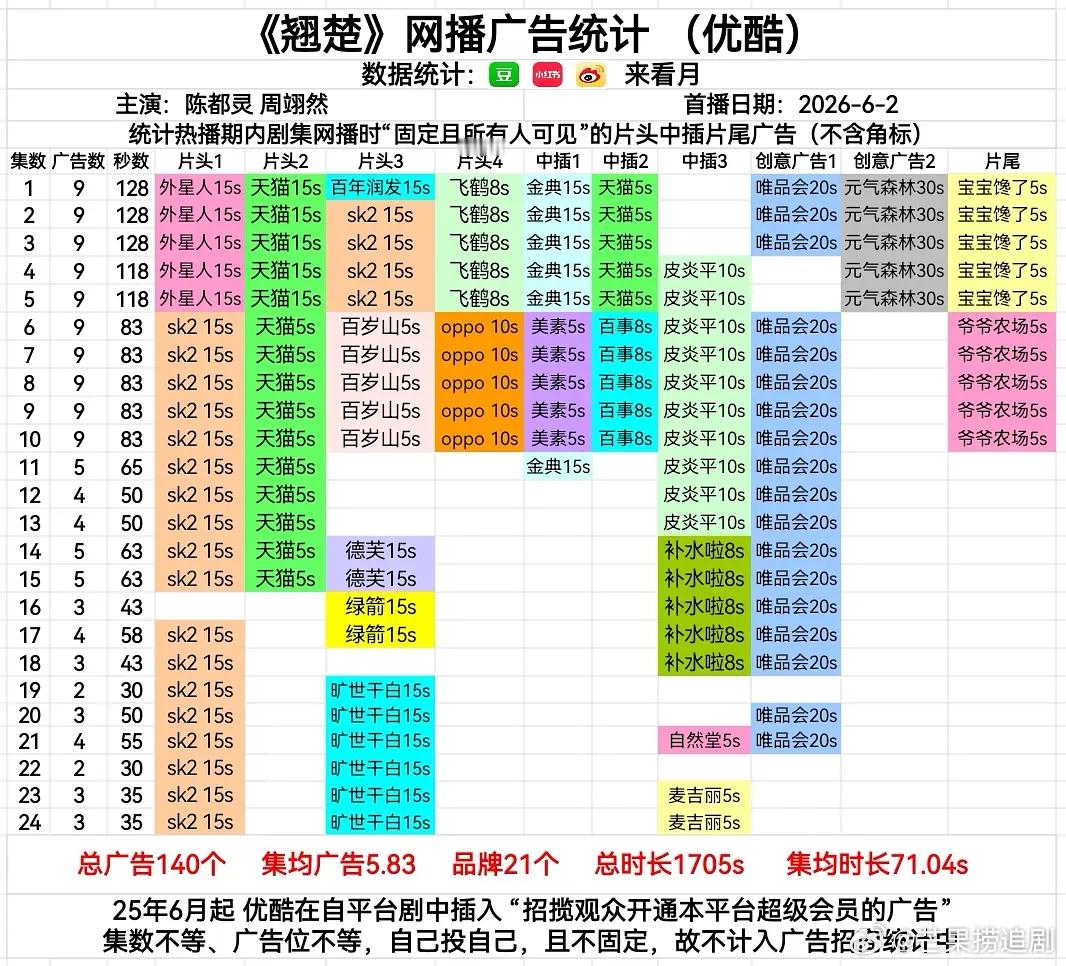 《翘楚》超点后又又又加广了，不统计角标第3次加广，统计角标第四次加广 