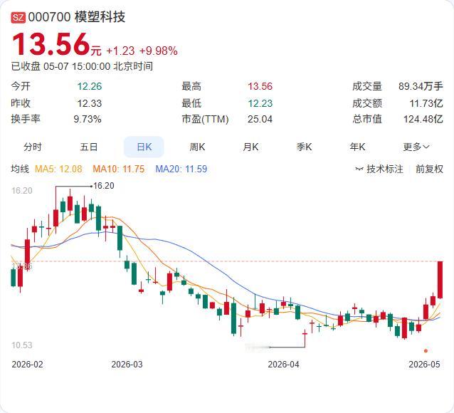 模塑科技控股股东刚完成首轮1%减持，均价12.95元。按照原计划，剩余2%的减持