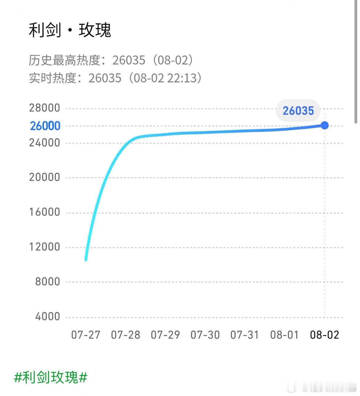 迪丽热巴《利剑玫瑰》破2w6了，🥝也创新高，什么水平？好口碑发酵了吗？你们觉得