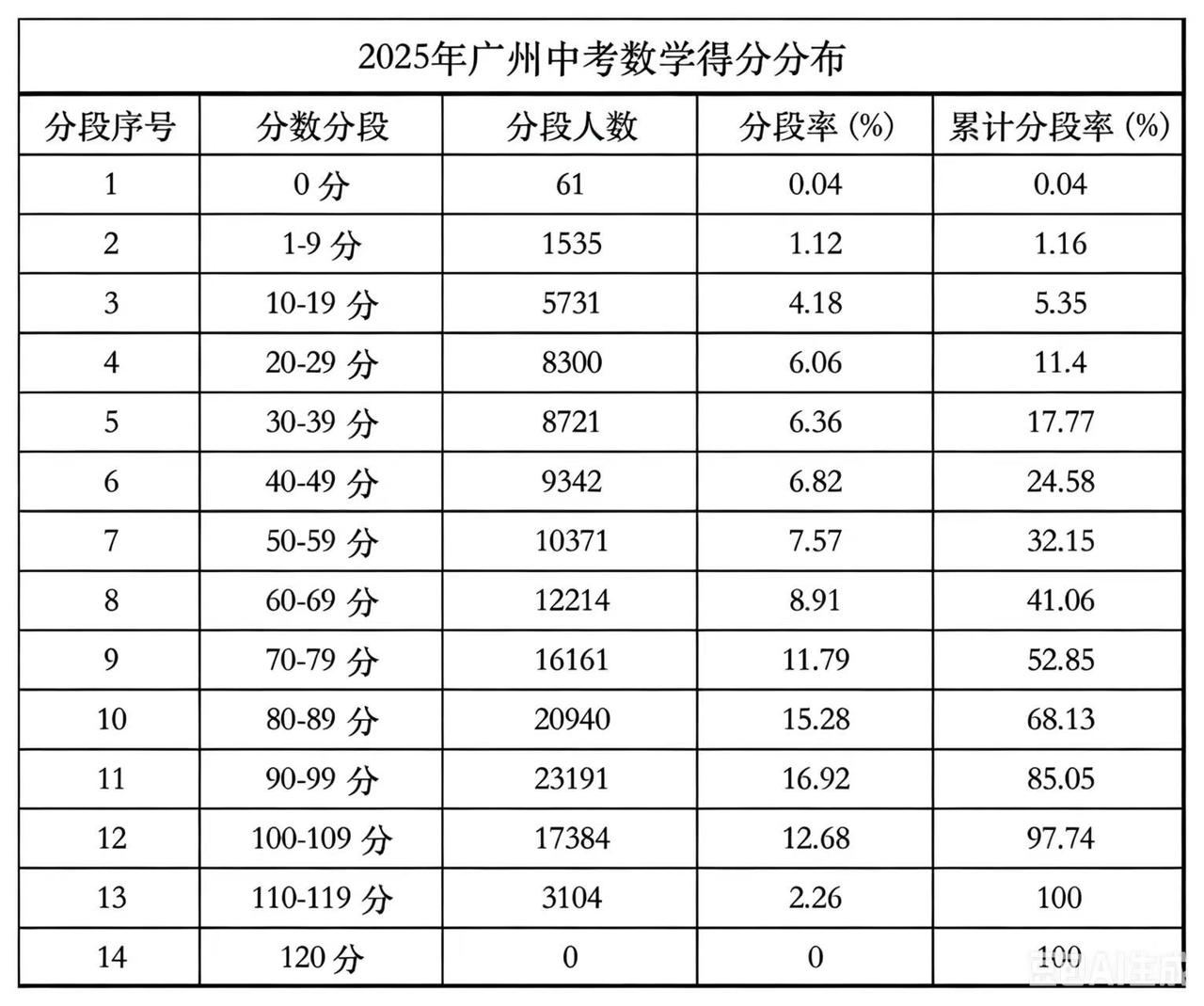 来看看往年广州中考数学的各分数段人数吧