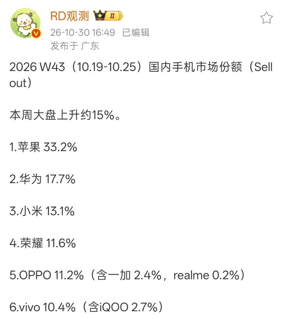 第43周，华为+小米的市场份额都不如苹果一家。 ​​​