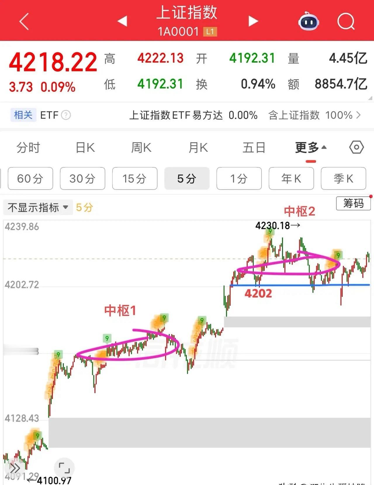 2026.5.13周三午评：横盘震荡，接下来怎么看？早盘低开主要是受外盘影响，昨