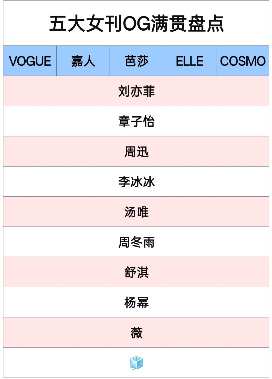 旧五大女刊OG满贯盘点：刘亦菲、章子怡、周迅等 