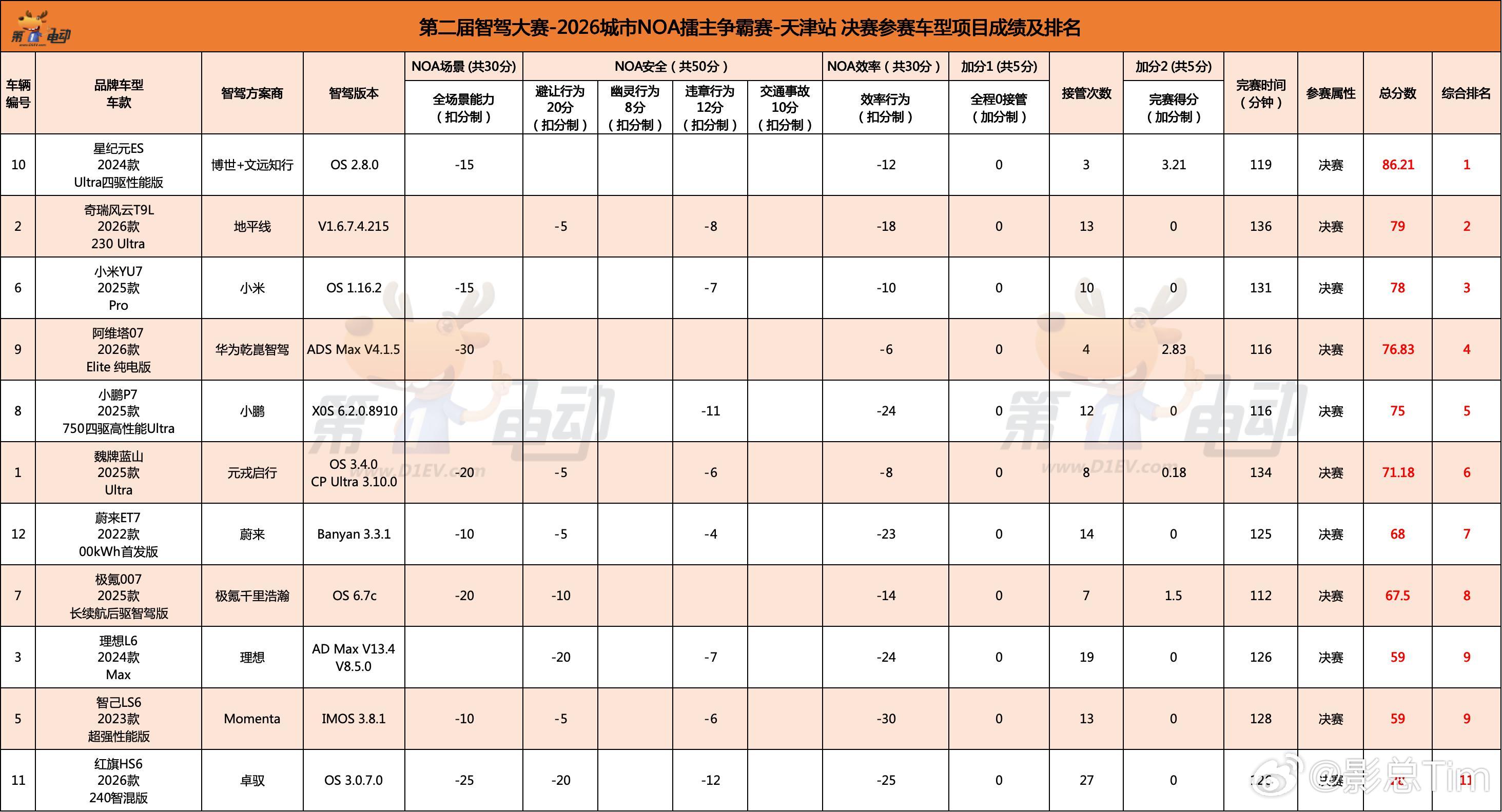 刚回到酒店看了一下成绩单，第二届智驾大赛天津站NOA擂主争霸赛的成绩出来之后，看