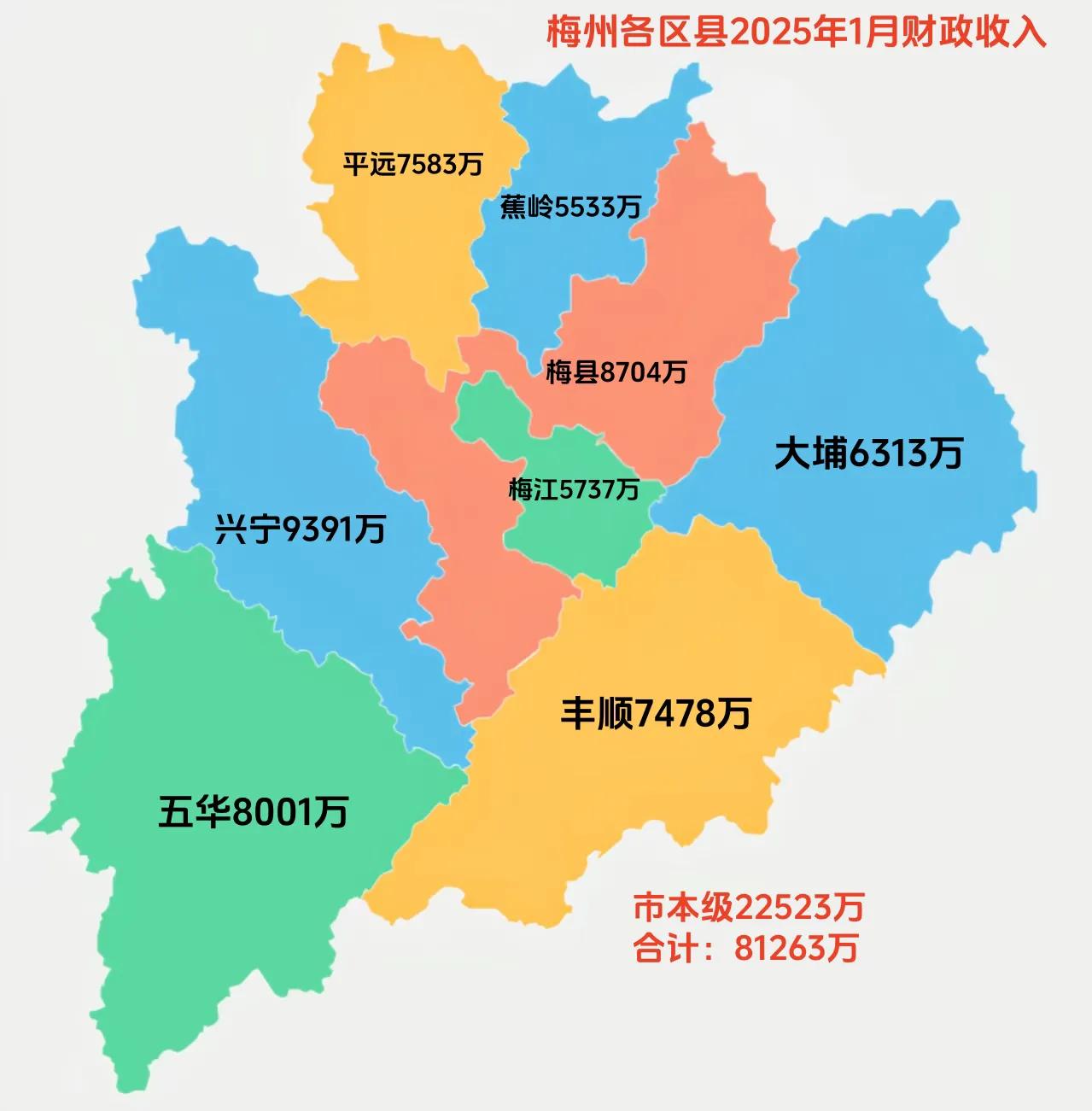 梅州各区县2025年1月财政收入，兴宁大增位列全市第一。兴宁在梅州人口不是最多，