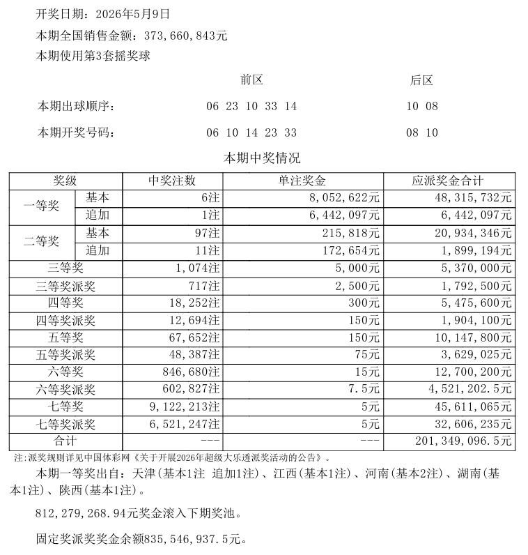 8.8亿派奖活动首期派发结果已出，单期派奖总计超2亿，其中固定奖派奖单期派发将近