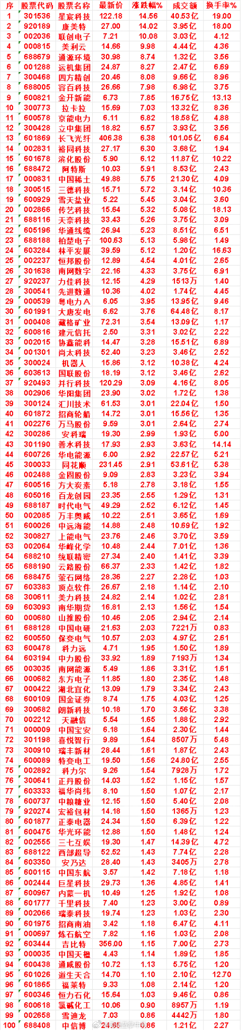 7月21日，KDJ日线金叉的50名单汇总星宸科技：最新价 122.18，涨跌幅 