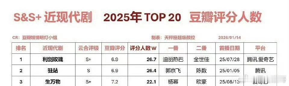 都说啦，迪丽热巴的利剑玫瑰就是好看，还是2025年近现代剧db评分人数第一，就是