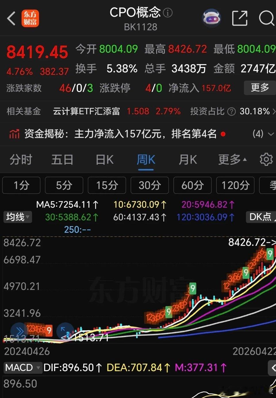 CPo行情就是惩罚那些意志不坚定的人。回头看看，还真的是这样！      涨了就