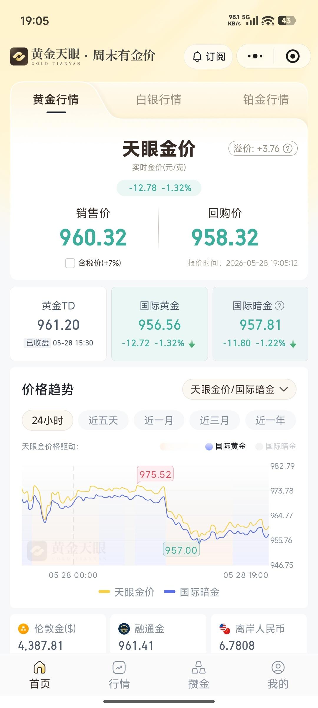 金价跌了反而不敢买了 都别轻举妄动昂