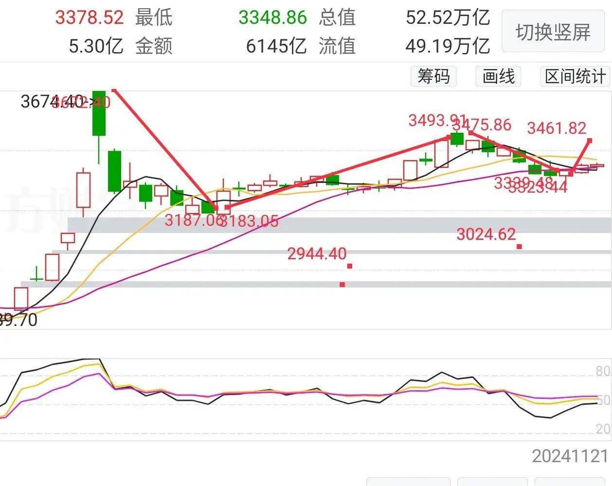 马上要开盘了，给大家提个醒！昨天盘面回顾:1.以上证50为代表的大盘股一步一个脚