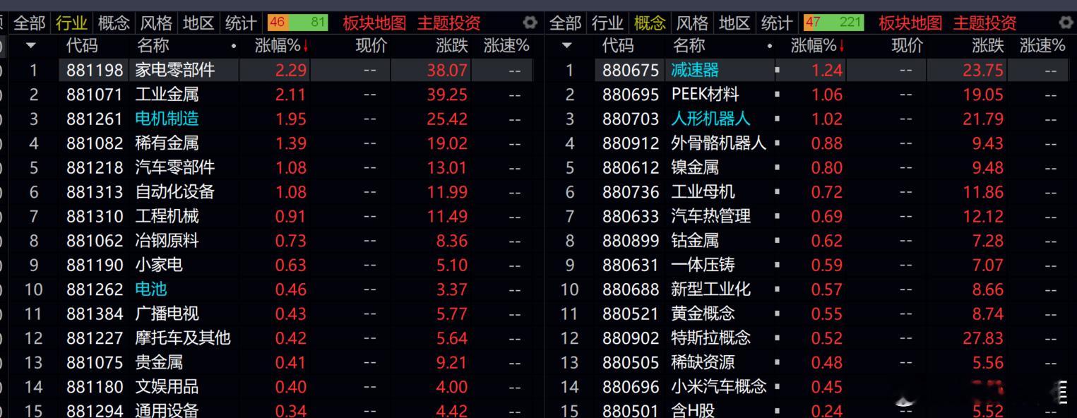 今天机器人  高开大涨！！匪哥守了近一个月，前几天卖出了很多机器人！！哎 这就是