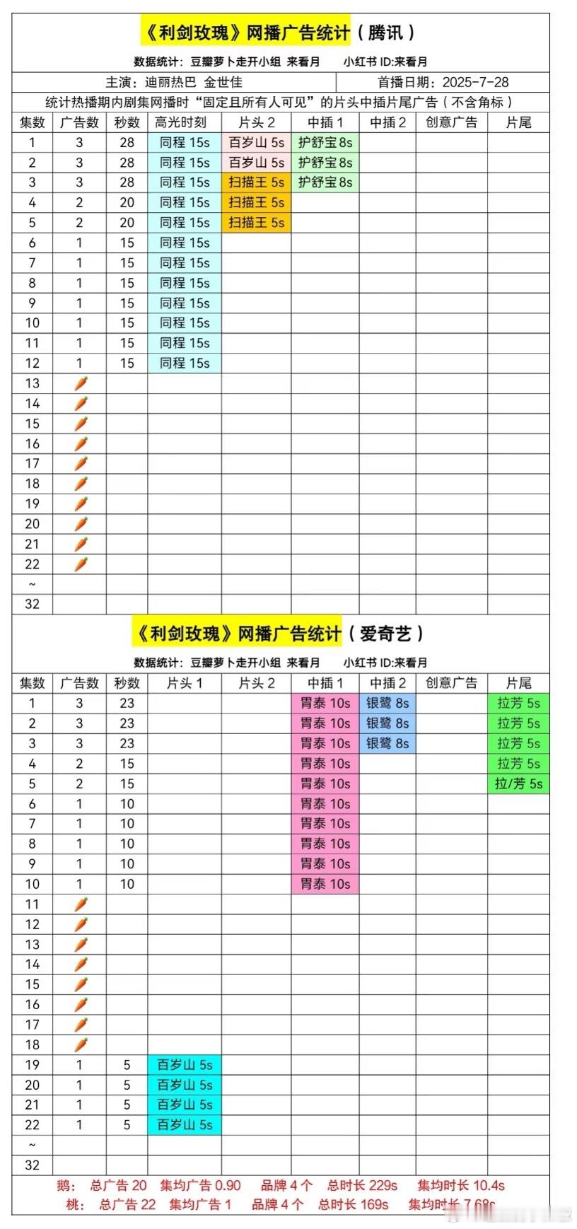 《利剑玫瑰》今晚双平台更新，🥝坚挺保持1广，🐧吃了十根🥕 ​​​