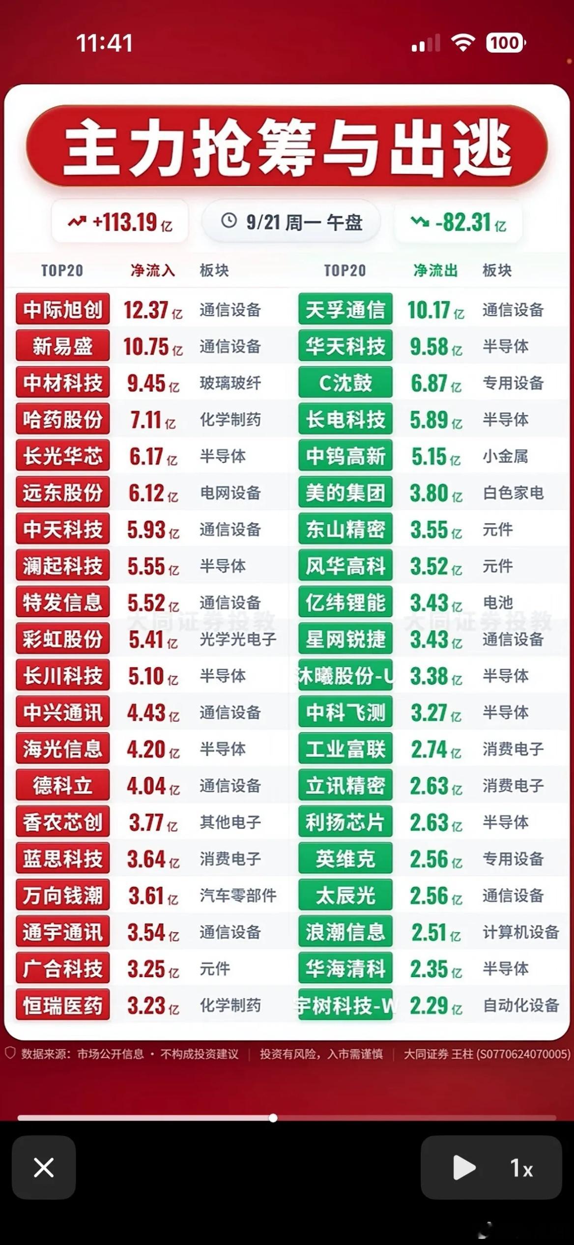 9月21日主力抢筹与出逃前20名个股，股市行情火热，涨跌互现。9月21日的盘面真