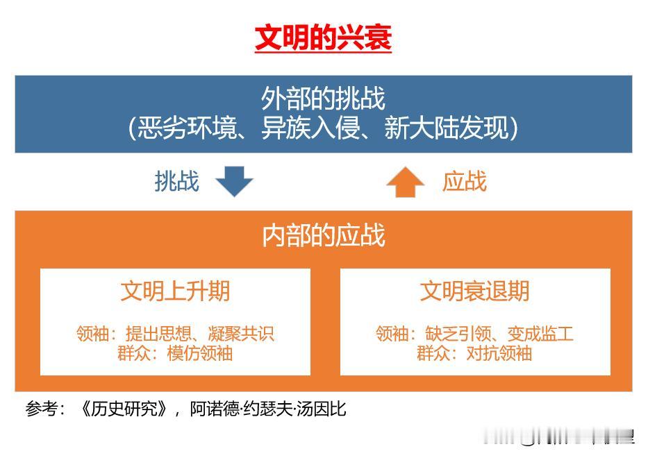 文明兴衰模型：大视野、大智慧

一、文明的起源和发展取决于对环境挑战的成功回应