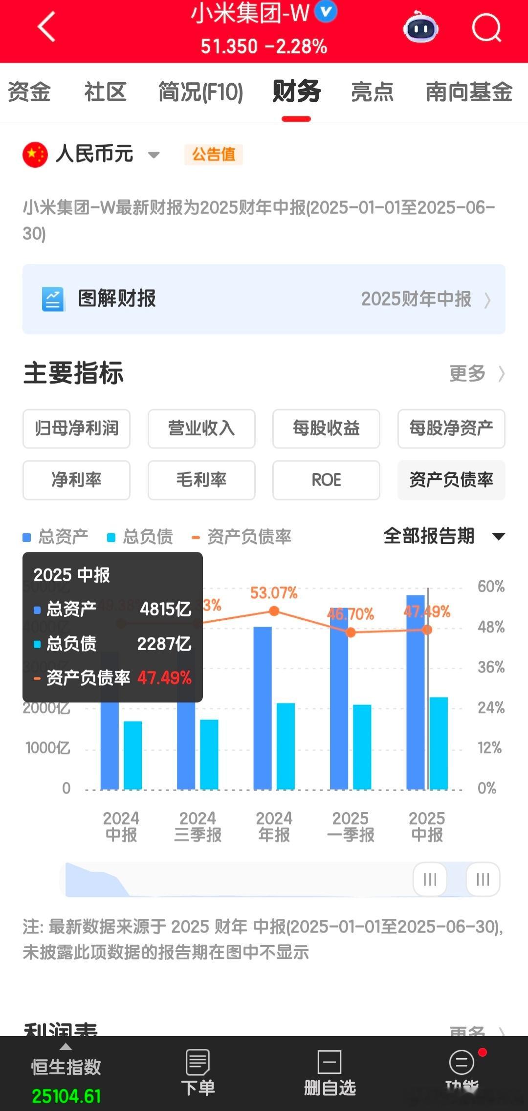 小米集团现2025年Q2金储备高达2300亿，今年的现金流可以直接覆盖完负债，还