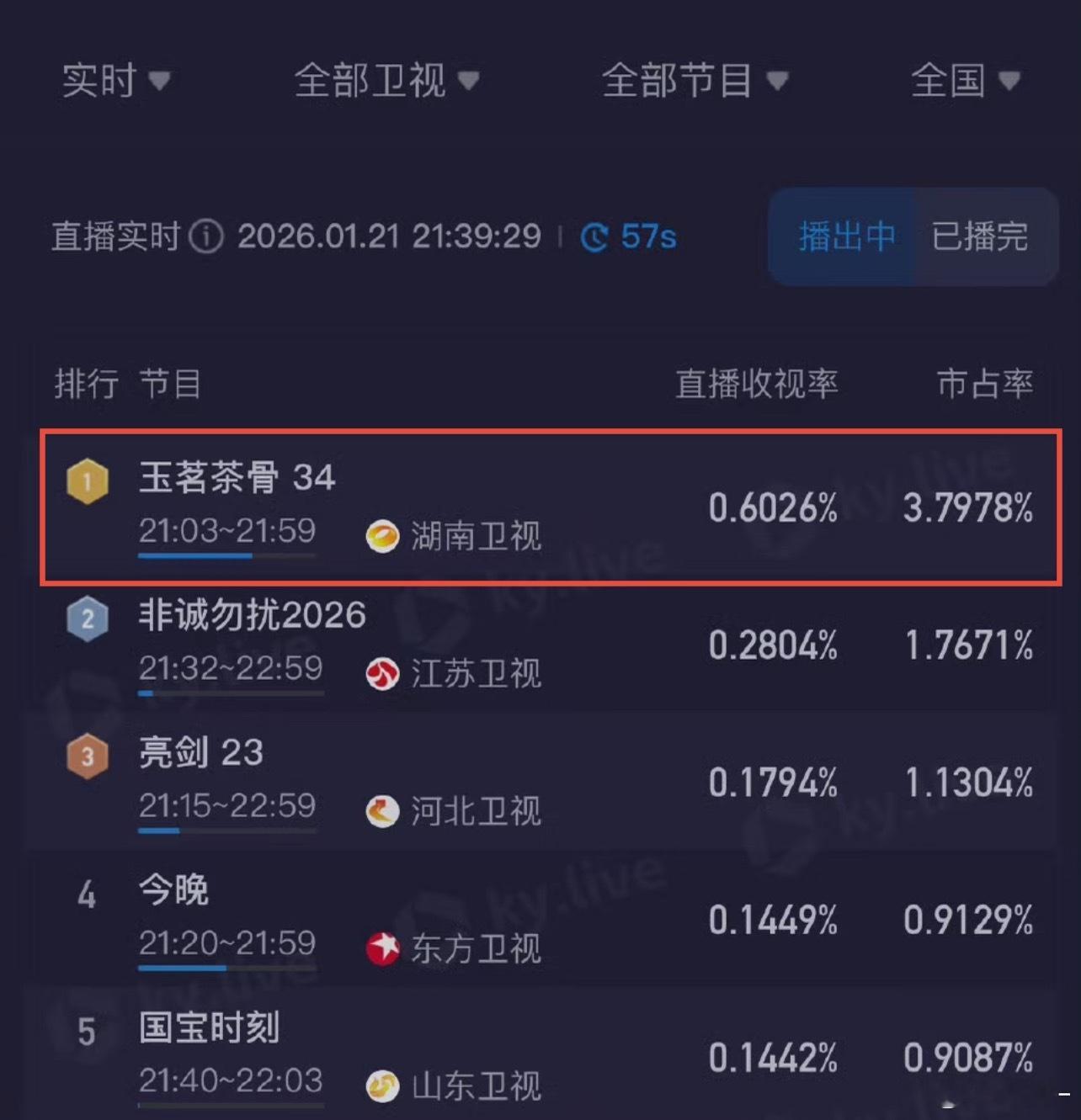 玉茗茶骨播完侯明昊断层了，于正要是多搞点男主的国公府戏份这剧说不定能更爆 